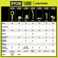 USB LITHIUM COMPACT LED FLASHLIGHT KIT