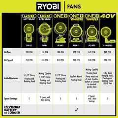 18V ONE+ 4" Clamp Fan Kit